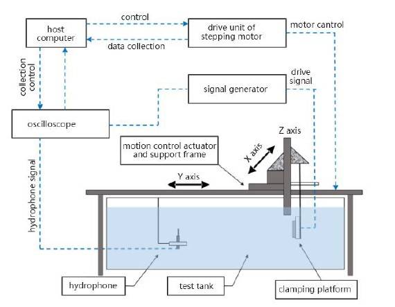 Zastosowanie wzmacniacza mocy w badaniach elastycznego piezoelektrycznego przetwornika ultradźwiękowego