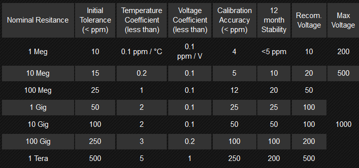 opornik wysokoohmowy Ohm-Labs w NDN